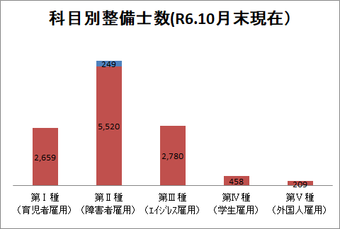 科目別整備士数グラフ