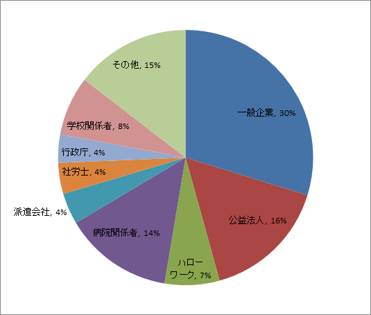 整備士資格者の職業・勤務先区分